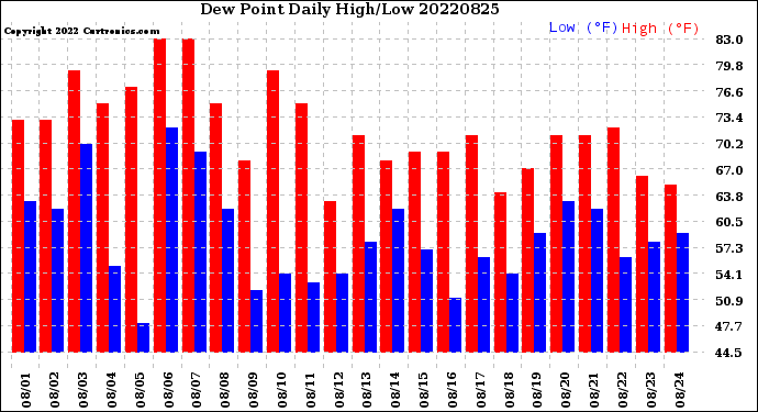 Milwaukee Weather Dew Point<br>Daily High/Low