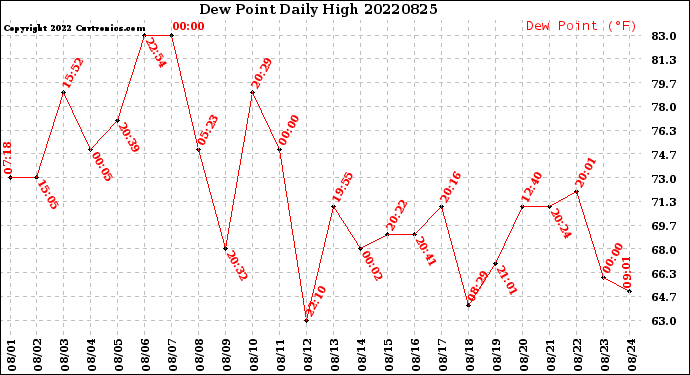 Milwaukee Weather Dew Point<br>Daily High