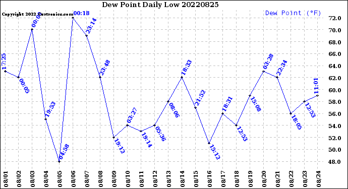Milwaukee Weather Dew Point<br>Daily Low