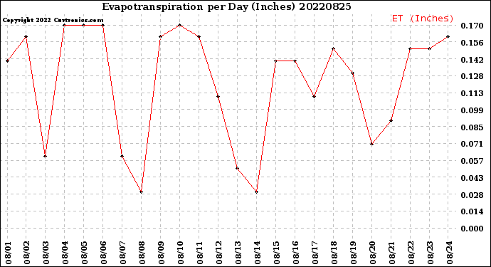 Milwaukee Weather Evapotranspiration<br>per Day (Inches)