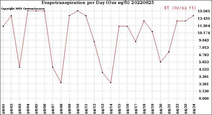 Milwaukee Weather Evapotranspiration<br>per Day (Ozs sq/ft)