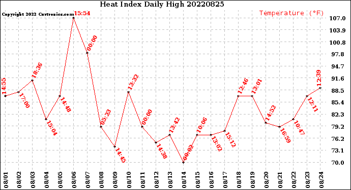 Milwaukee Weather Heat Index<br>Daily High