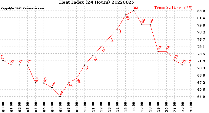 Milwaukee Weather Heat Index<br>(24 Hours)
