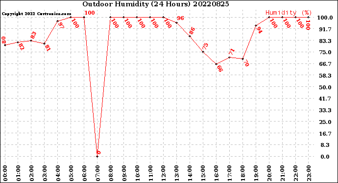 Milwaukee Weather Outdoor Humidity<br>(24 Hours)