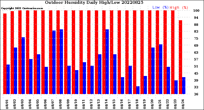 Milwaukee Weather Outdoor Humidity<br>Daily High/Low