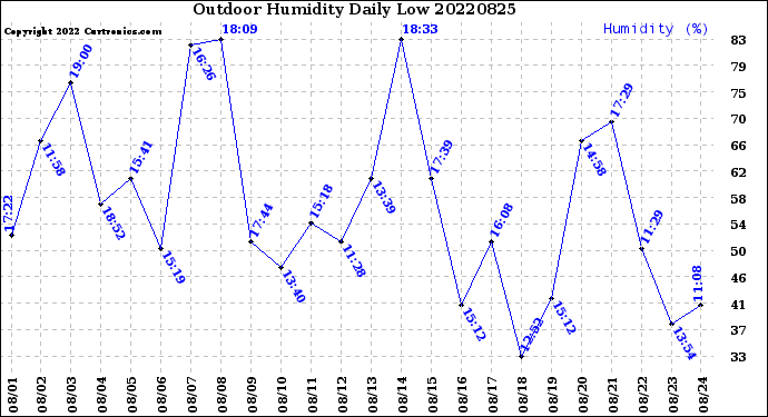 Milwaukee Weather Outdoor Humidity<br>Daily Low