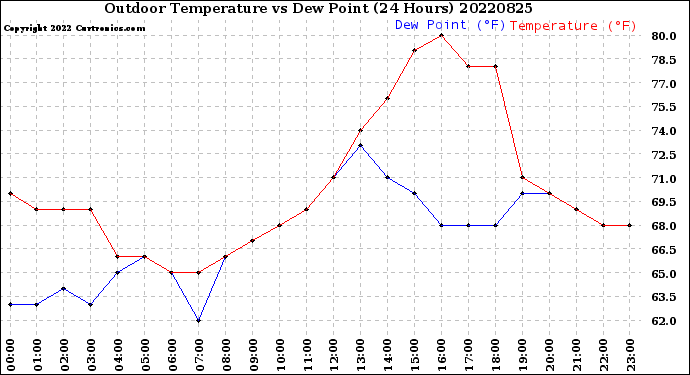 Milwaukee Weather Outdoor Temperature<br>vs Dew Point<br>(24 Hours)