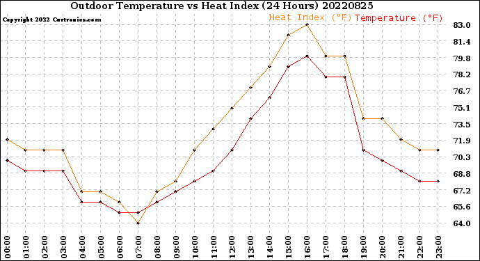 Milwaukee Weather Outdoor Temperature<br>vs Heat Index<br>(24 Hours)