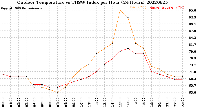 Milwaukee Weather Outdoor Temperature<br>vs THSW Index<br>per Hour<br>(24 Hours)