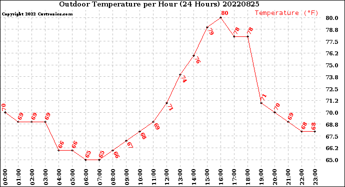 Milwaukee Weather Outdoor Temperature<br>per Hour<br>(24 Hours)