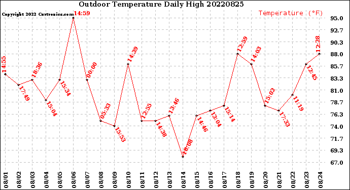 Milwaukee Weather Outdoor Temperature<br>Daily High