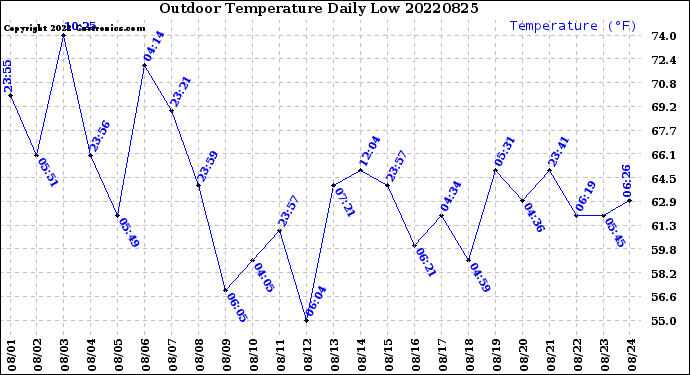 Milwaukee Weather Outdoor Temperature<br>Daily Low
