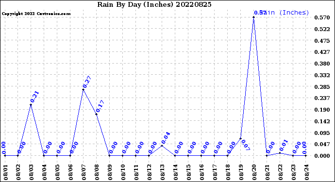 Milwaukee Weather Rain<br>By Day<br>(Inches)