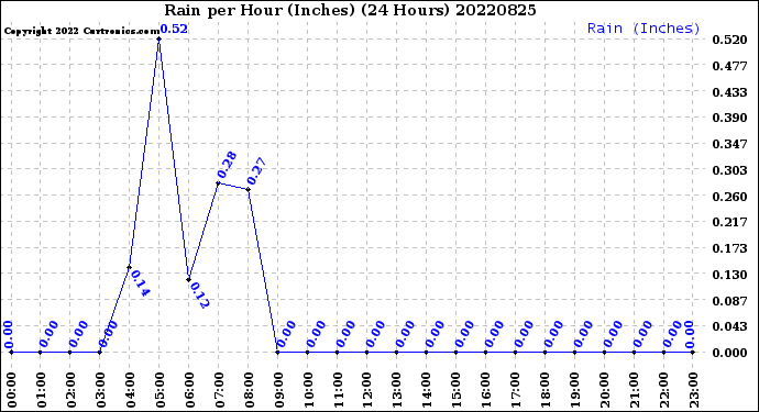 Milwaukee Weather Rain<br>per Hour<br>(Inches)<br>(24 Hours)