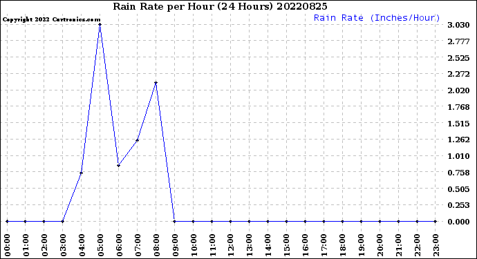 Milwaukee Weather Rain Rate<br>per Hour<br>(24 Hours)