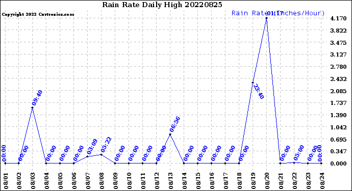 Milwaukee Weather Rain Rate<br>Daily High