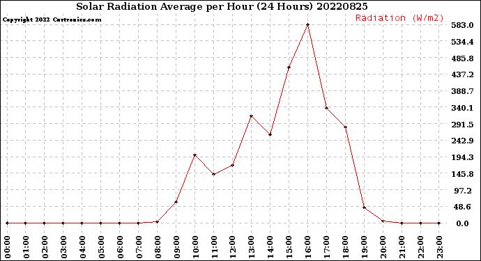 Milwaukee Weather Solar Radiation Average<br>per Hour<br>(24 Hours)