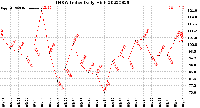 Milwaukee Weather THSW Index<br>Daily High