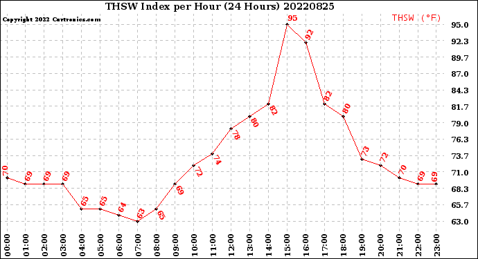 Milwaukee Weather THSW Index<br>per Hour<br>(24 Hours)