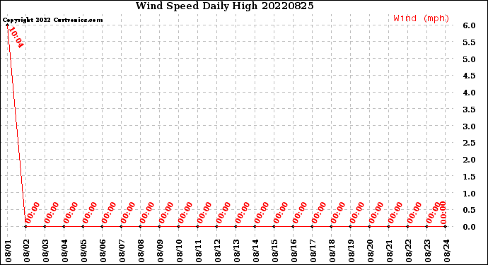 Milwaukee Weather Wind Speed<br>Daily High