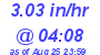 Milwaukee Weather Rain Rate Today