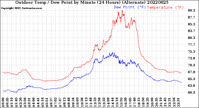 Milwaukee Weather Outdoor Temp / Dew Point<br>by Minute<br>(24 Hours) (Alternate)