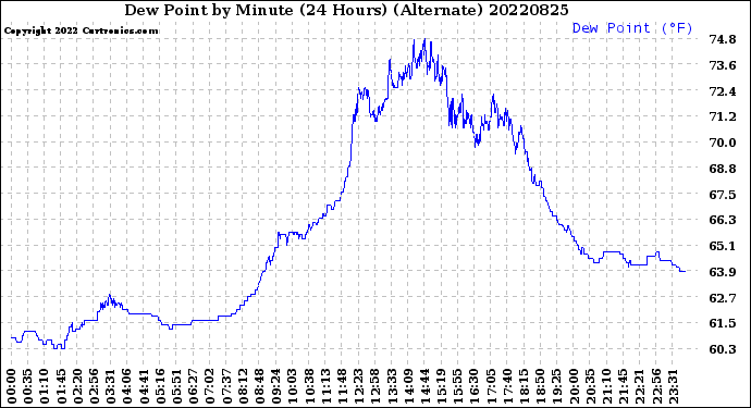 Milwaukee Weather Dew Point<br>by Minute<br>(24 Hours) (Alternate)