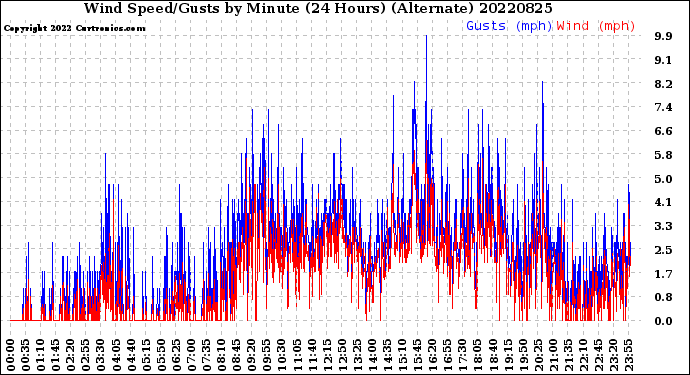 Milwaukee Weather Wind Speed/Gusts<br>by Minute<br>(24 Hours) (Alternate)
