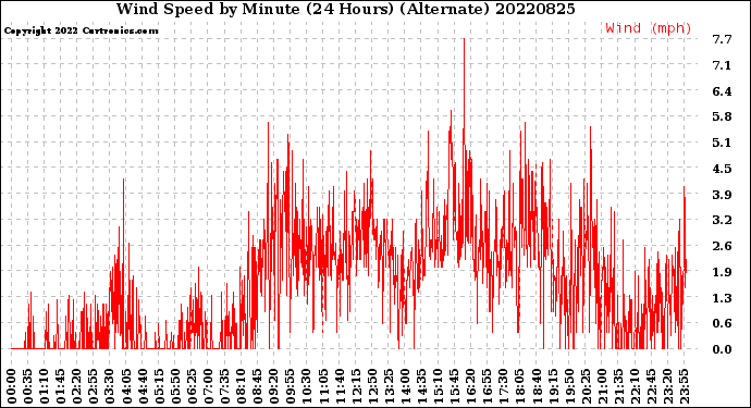 Milwaukee Weather Wind Speed<br>by Minute<br>(24 Hours) (Alternate)