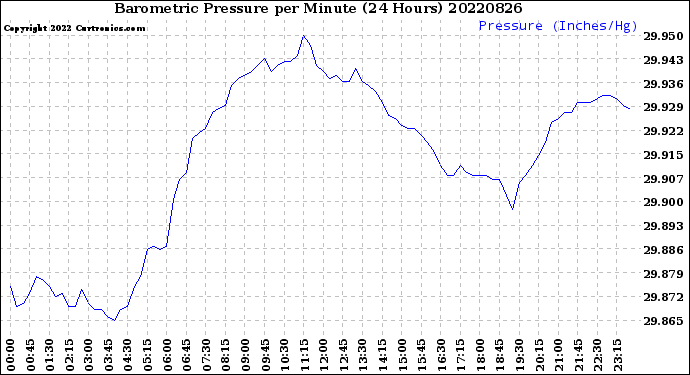 Milwaukee Weather Barometric Pressure<br>per Minute<br>(24 Hours)