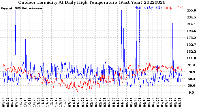 Milwaukee Weather Outdoor Humidity<br>At Daily High<br>Temperature<br>(Past Year)