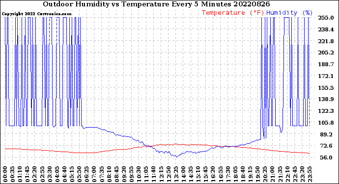 Milwaukee Weather Outdoor Humidity<br>vs Temperature<br>Every 5 Minutes