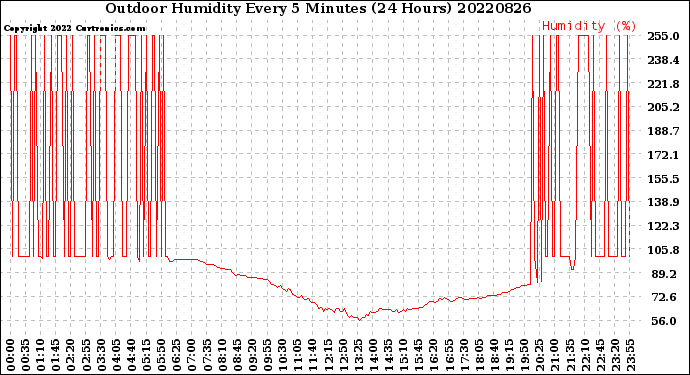 Milwaukee Weather Outdoor Humidity<br>Every 5 Minutes<br>(24 Hours)
