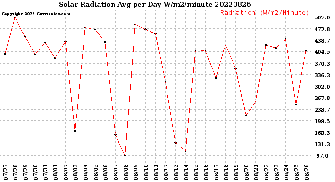 Milwaukee Weather Solar Radiation<br>Avg per Day W/m2/minute
