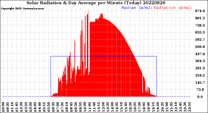 Milwaukee Weather Solar Radiation<br>& Day Average<br>per Minute<br>(Today)
