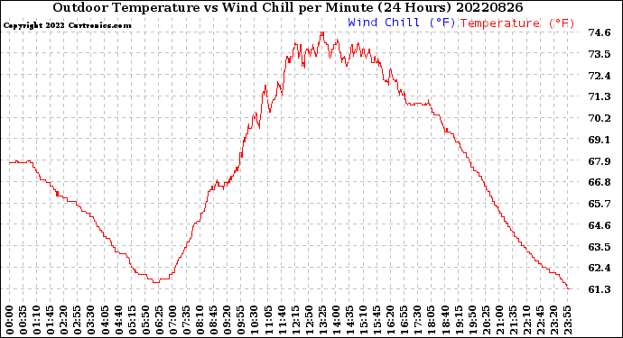 Milwaukee Weather Outdoor Temperature<br>vs Wind Chill<br>per Minute<br>(24 Hours)