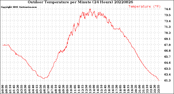 Milwaukee Weather Outdoor Temperature<br>per Minute<br>(24 Hours)