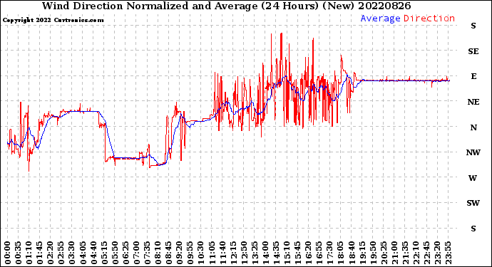 Milwaukee Weather Wind Direction<br>Normalized and Average<br>(24 Hours) (New)