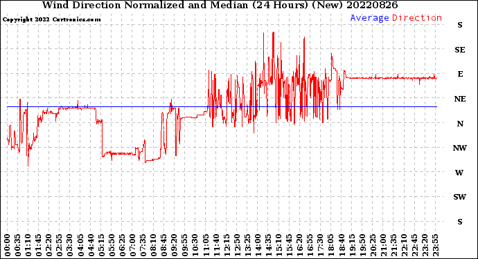 Milwaukee Weather Wind Direction<br>Normalized and Median<br>(24 Hours) (New)