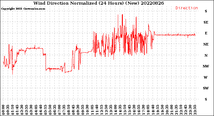 Milwaukee Weather Wind Direction<br>Normalized<br>(24 Hours) (New)