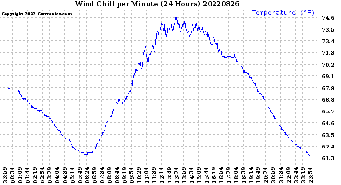 Milwaukee Weather Wind Chill<br>per Minute<br>(24 Hours)