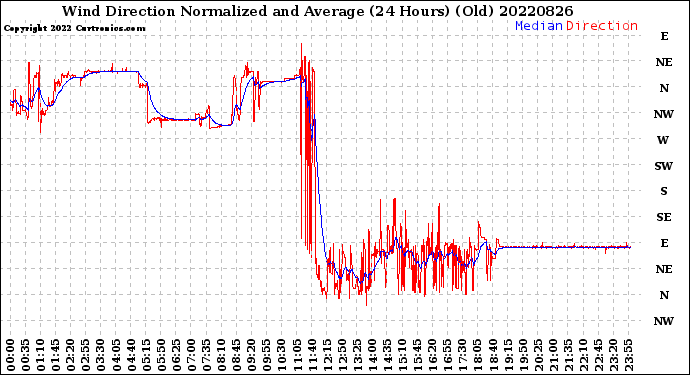 Milwaukee Weather Wind Direction<br>Normalized and Average<br>(24 Hours) (Old)