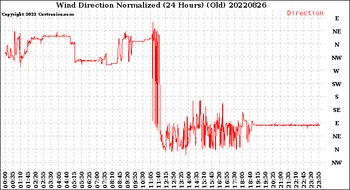 Milwaukee Weather Wind Direction<br>Normalized<br>(24 Hours) (Old)