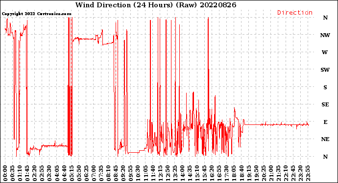 Milwaukee Weather Wind Direction<br>(24 Hours) (Raw)