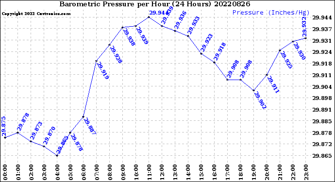 Milwaukee Weather Barometric Pressure<br>per Hour<br>(24 Hours)