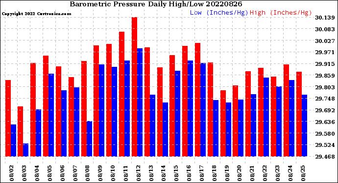 Milwaukee Weather Barometric Pressure<br>Daily High/Low