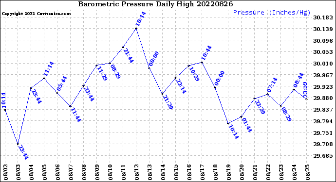 Milwaukee Weather Barometric Pressure<br>Daily High