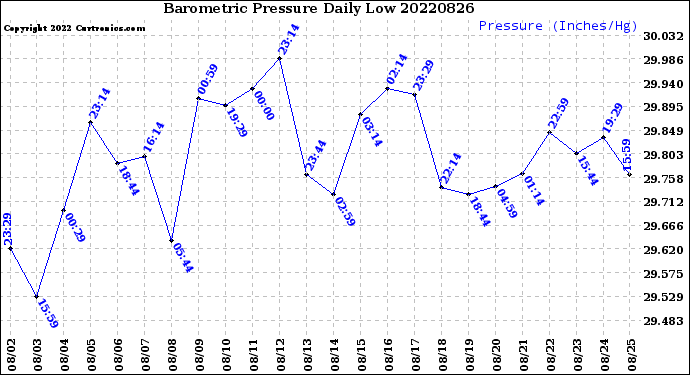 Milwaukee Weather Barometric Pressure<br>Daily Low