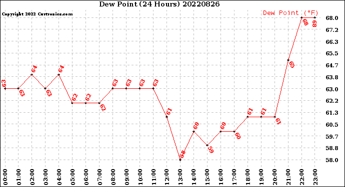 Milwaukee Weather Dew Point<br>(24 Hours)