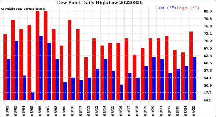 Milwaukee Weather Dew Point<br>Daily High/Low
